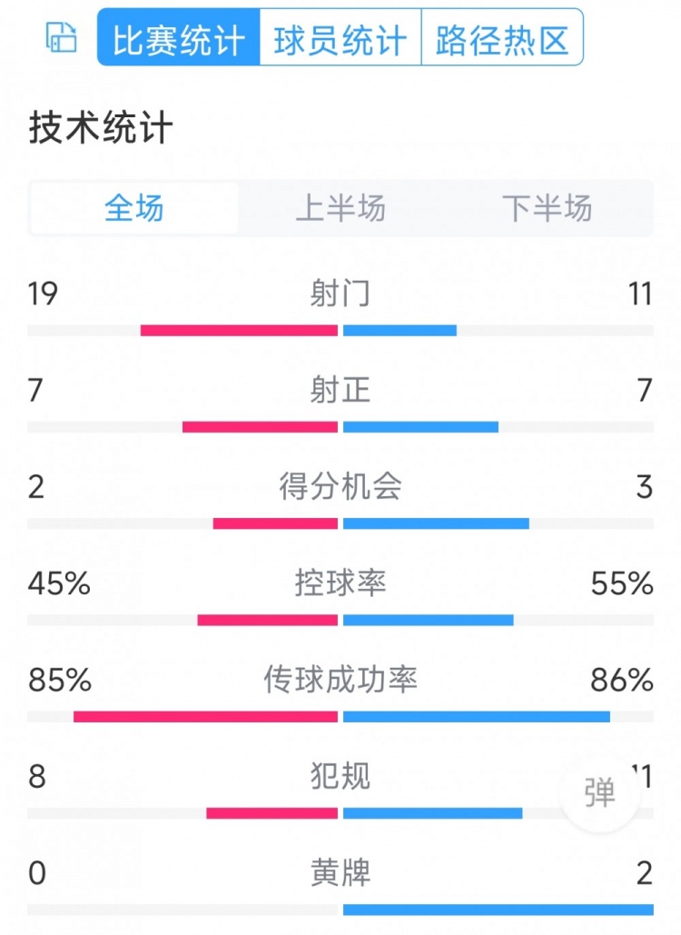 有驚無(wú)險(xiǎn)，利物浦3-2布萊頓全場(chǎng)數(shù)據(jù)：射門11-19，射正7-7