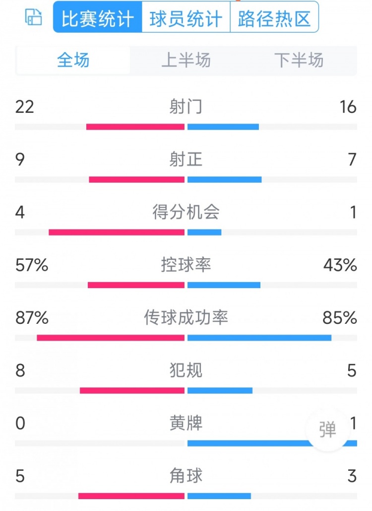 攻勢足球！曼聯(lián)5-2萊斯特城全場數(shù)據(jù)：射門22-16，射正9-7