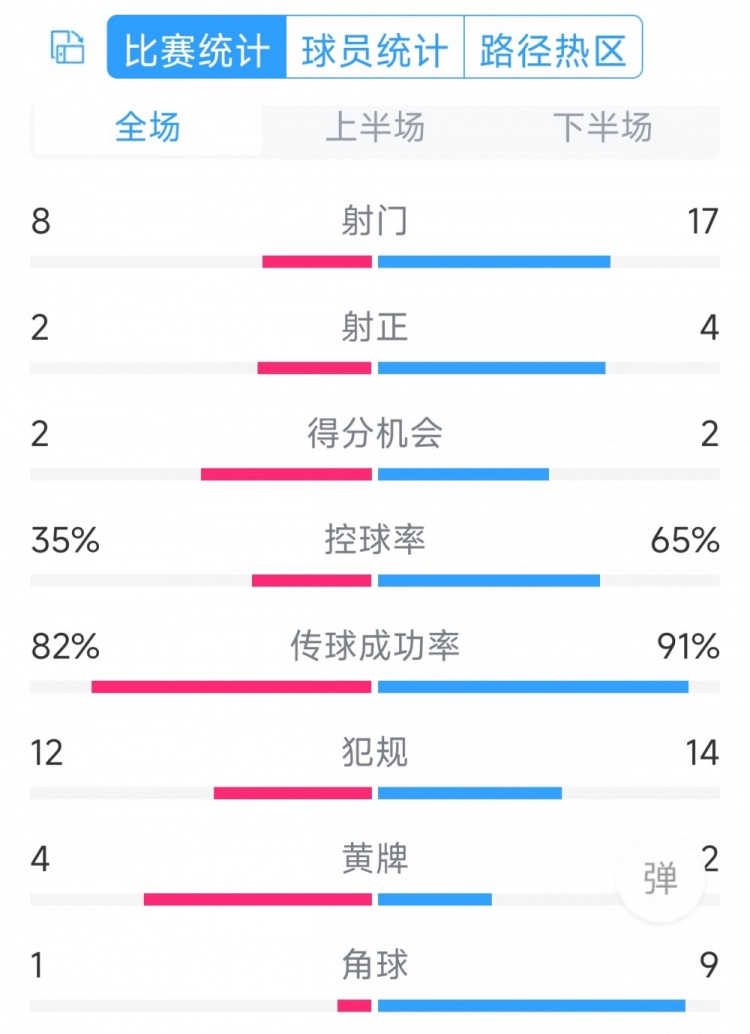 差在效率！切爾西0-2紐卡全場數(shù)據(jù)：射門17-8，射正4-2，角球9-1