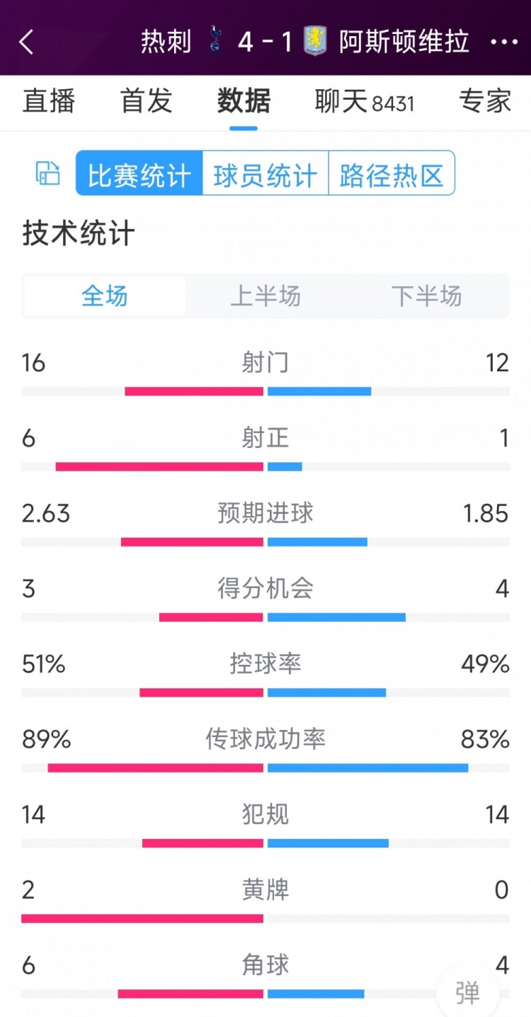 下半場(chǎng)爆發(fā)逆轉(zhuǎn)！熱刺4-1維拉全場(chǎng)數(shù)據(jù)：射門16-12，射正6-1