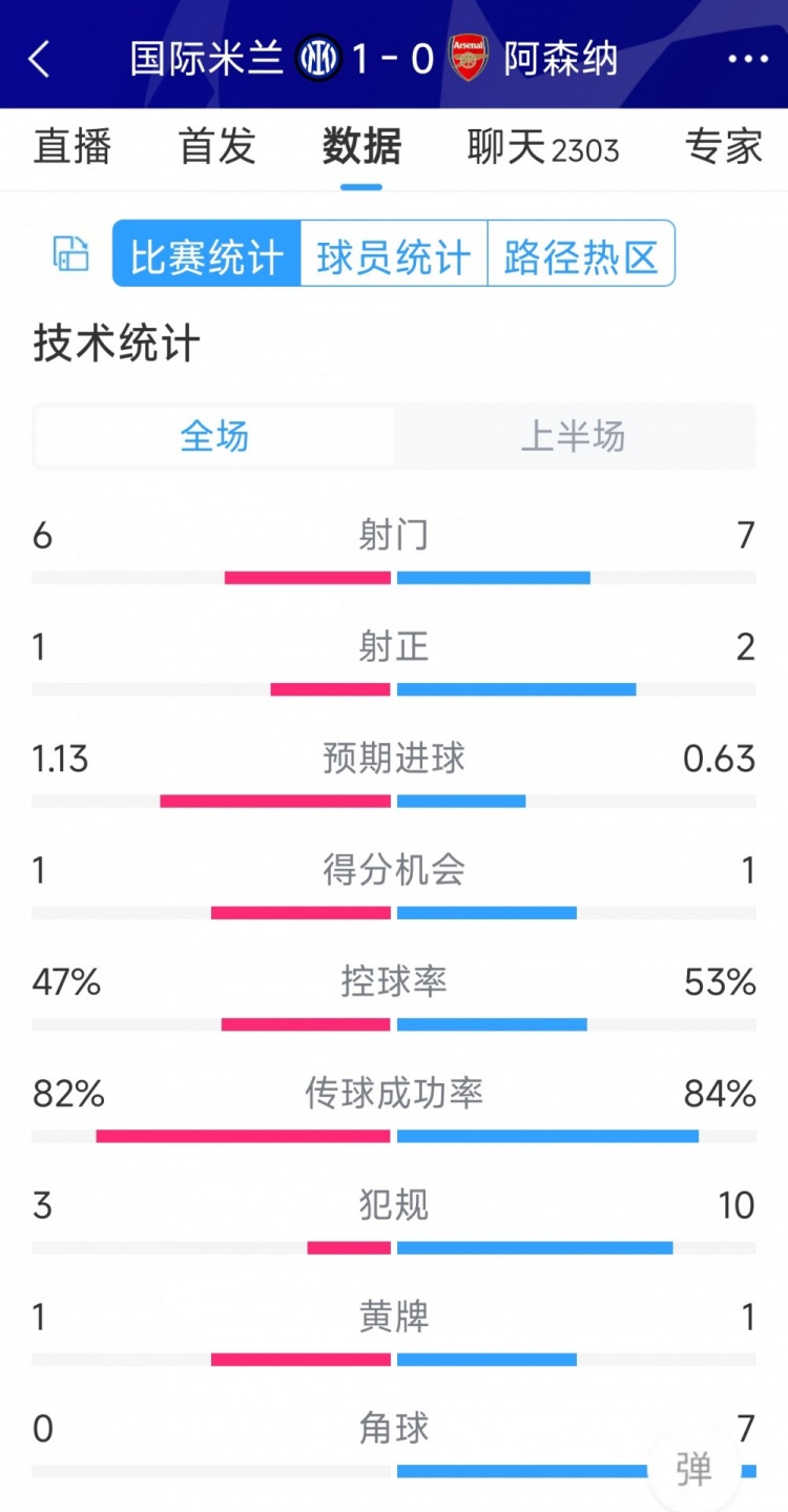 國(guó)米vs阿森納半場(chǎng)數(shù)據(jù)：射門6-7，射正1-2，角球0-7