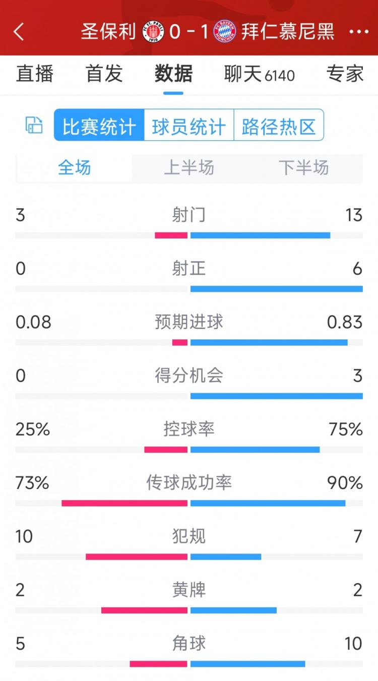 拜仁1-0圣保利全場數(shù)據(jù)：射門13-3，射正6-0，得分機會3-0