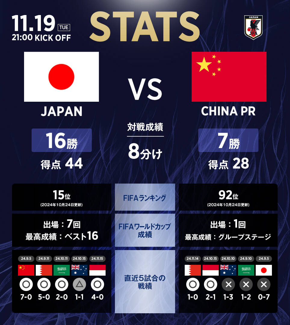 日本隊(duì)官推列中日交手?jǐn)?shù)據(jù)：日本隊(duì)16勝8平7負(fù)，進(jìn)44球丟28球