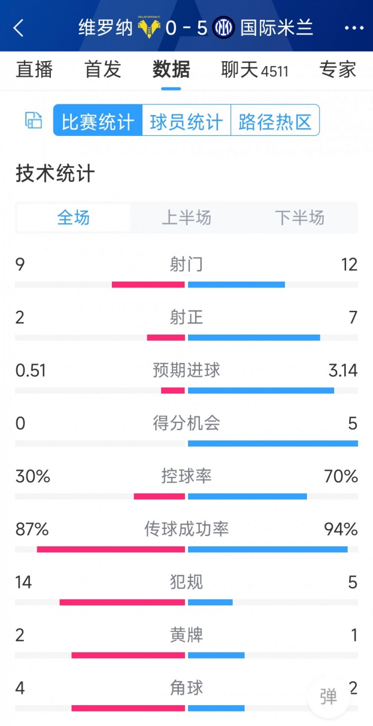 半場收手，國米5-0維羅納全場數(shù)據(jù)：射門12-9，射正7-2