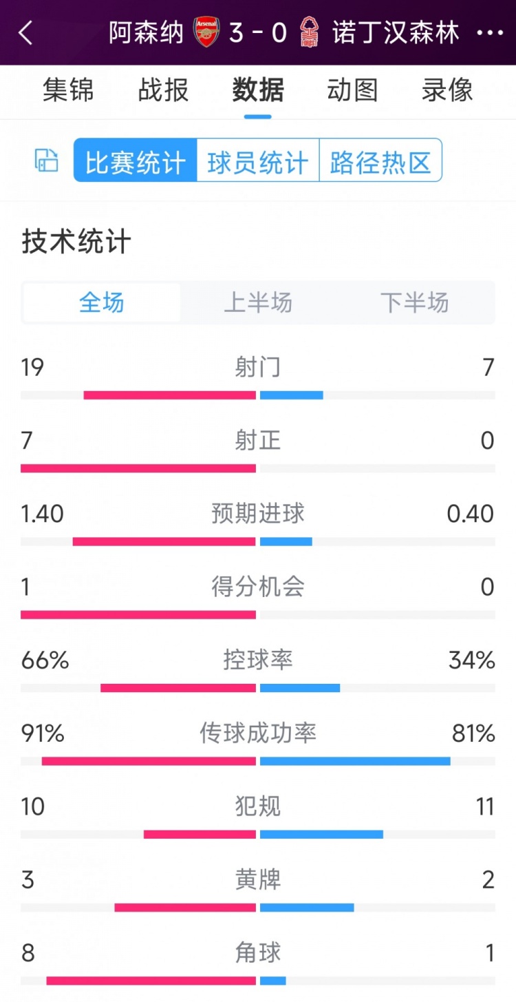 完勝！阿森納3-0諾丁漢森林全場數(shù)據(jù)：射門19-7，射正7-0