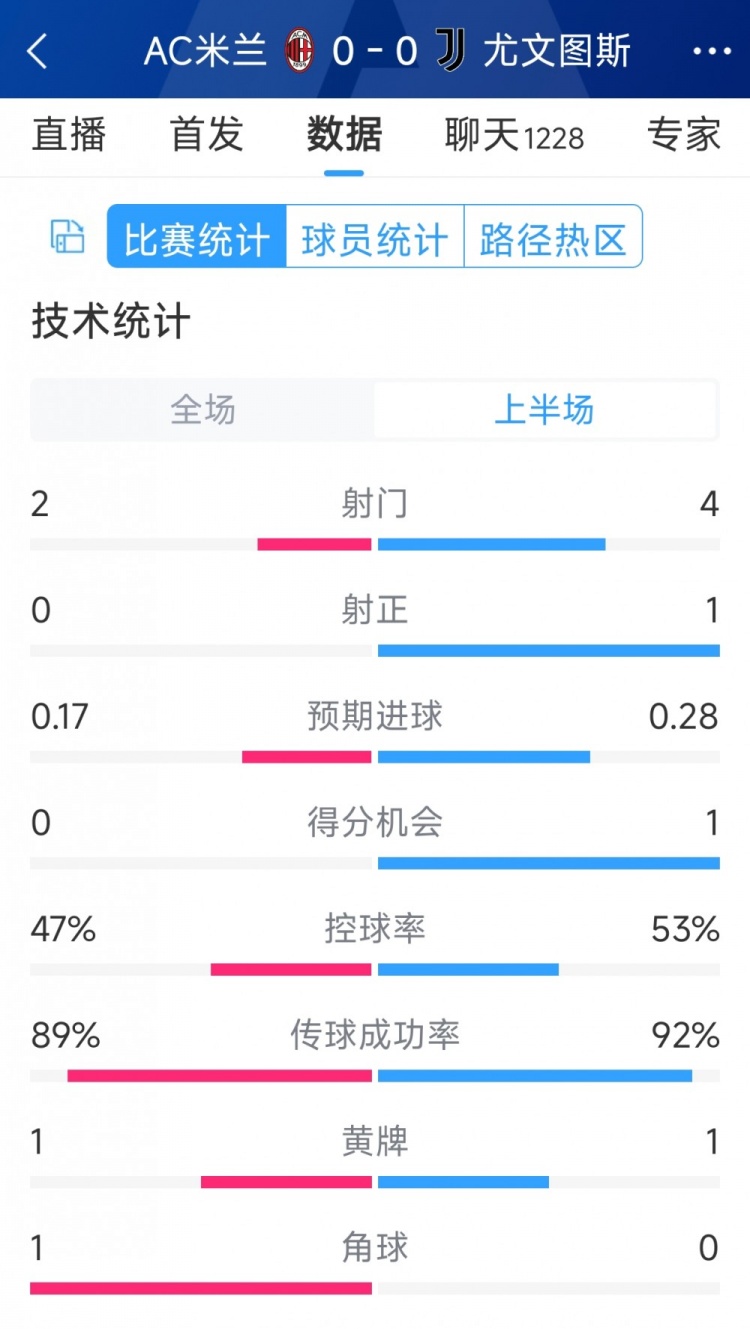 半場(chǎng)互交白卷，AC米蘭vs尤文半場(chǎng)數(shù)據(jù)：射門(mén)2-4，射正0-1