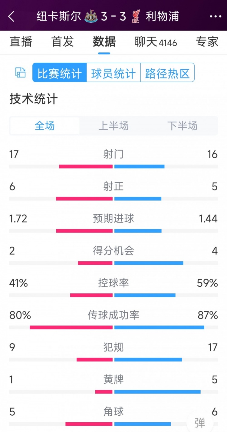 精彩刺激！利物浦3-3紐卡全場數(shù)據(jù)：射門16-17，射正5-6