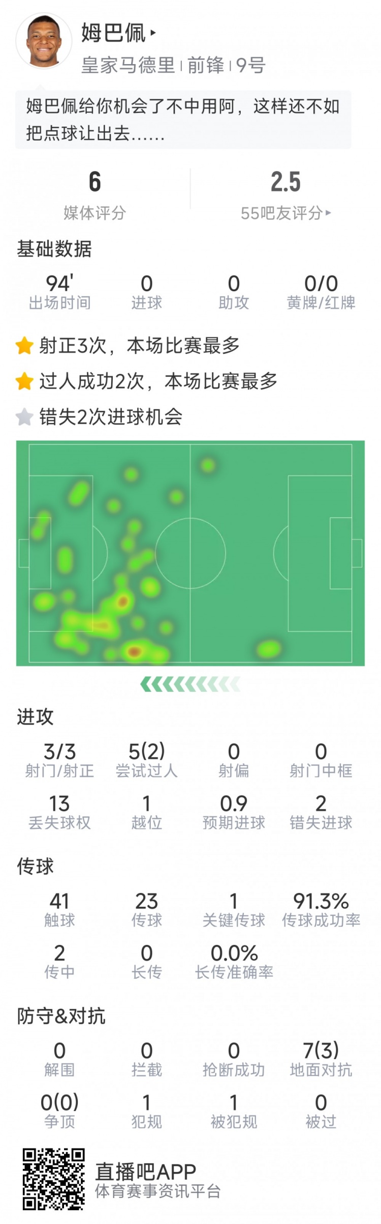 姆巴佩本場(chǎng)數(shù)據(jù)：3次射正，2次錯(cuò)失良機(jī)，罰丟點(diǎn)球，評(píng)分僅6分