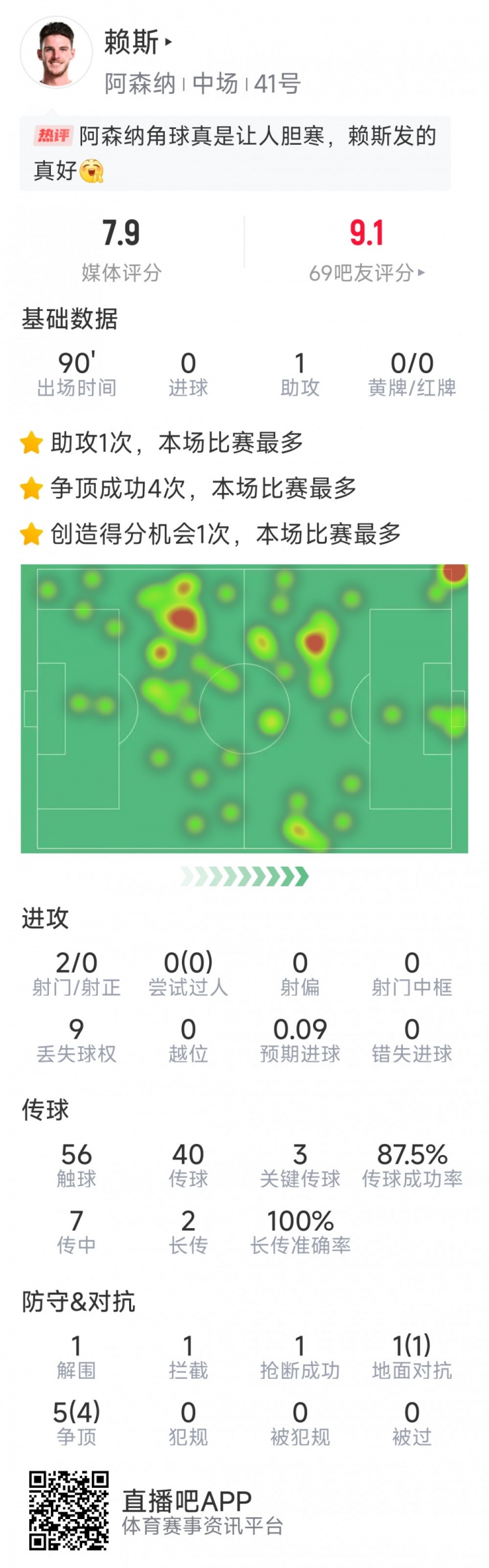 賴斯本場數(shù)據(jù)：1次助攻，3次關鍵傳球，2次射門，6對抗5成功