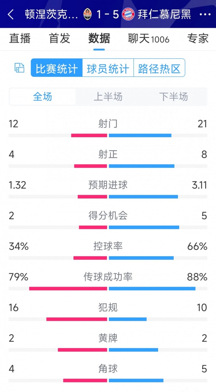 拜仁5-1頓涅茨克礦工全場數(shù)據(jù)：射門21-12，射正8-4