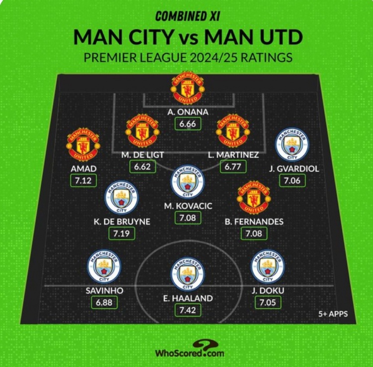 Whoscored列曼市雙雄本賽季評(píng)分最高陣：哈蘭德、B費(fèi)、奧納納在列