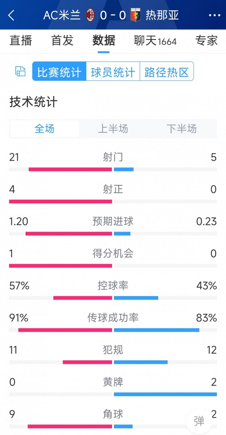 圍攻無果，AC米蘭0-0熱那亞全場(chǎng)數(shù)據(jù)：射門21-5，射正4-0