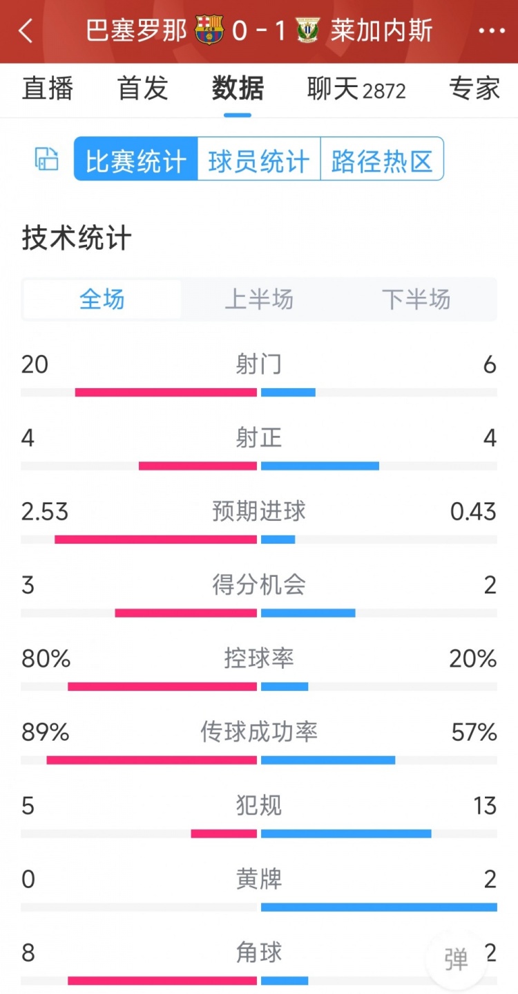 空有八成控球率，巴薩0-1萊加內(nèi)斯全場數(shù)據(jù)：射門20-6，射正4-4