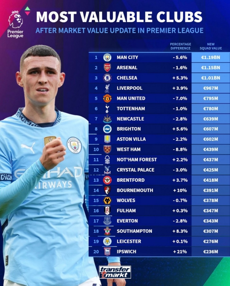 德轉(zhuǎn)列英超球隊(duì)身價(jià)榜：曼城11.9億歐居首，阿森納次席&藍(lán)軍第三
