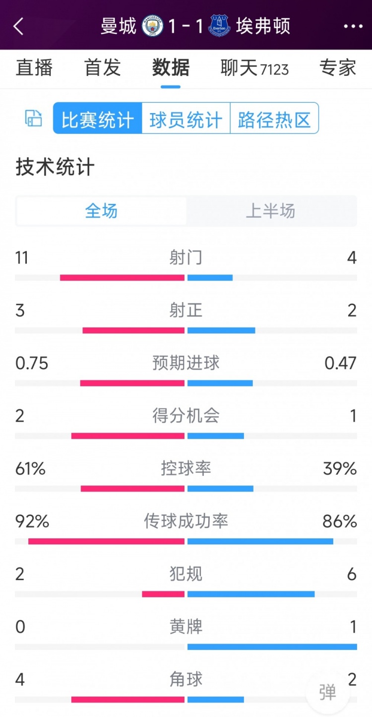 曼城vs埃弗頓半場數(shù)據(jù)：射門11-4，射正3-2，得分機會2-1