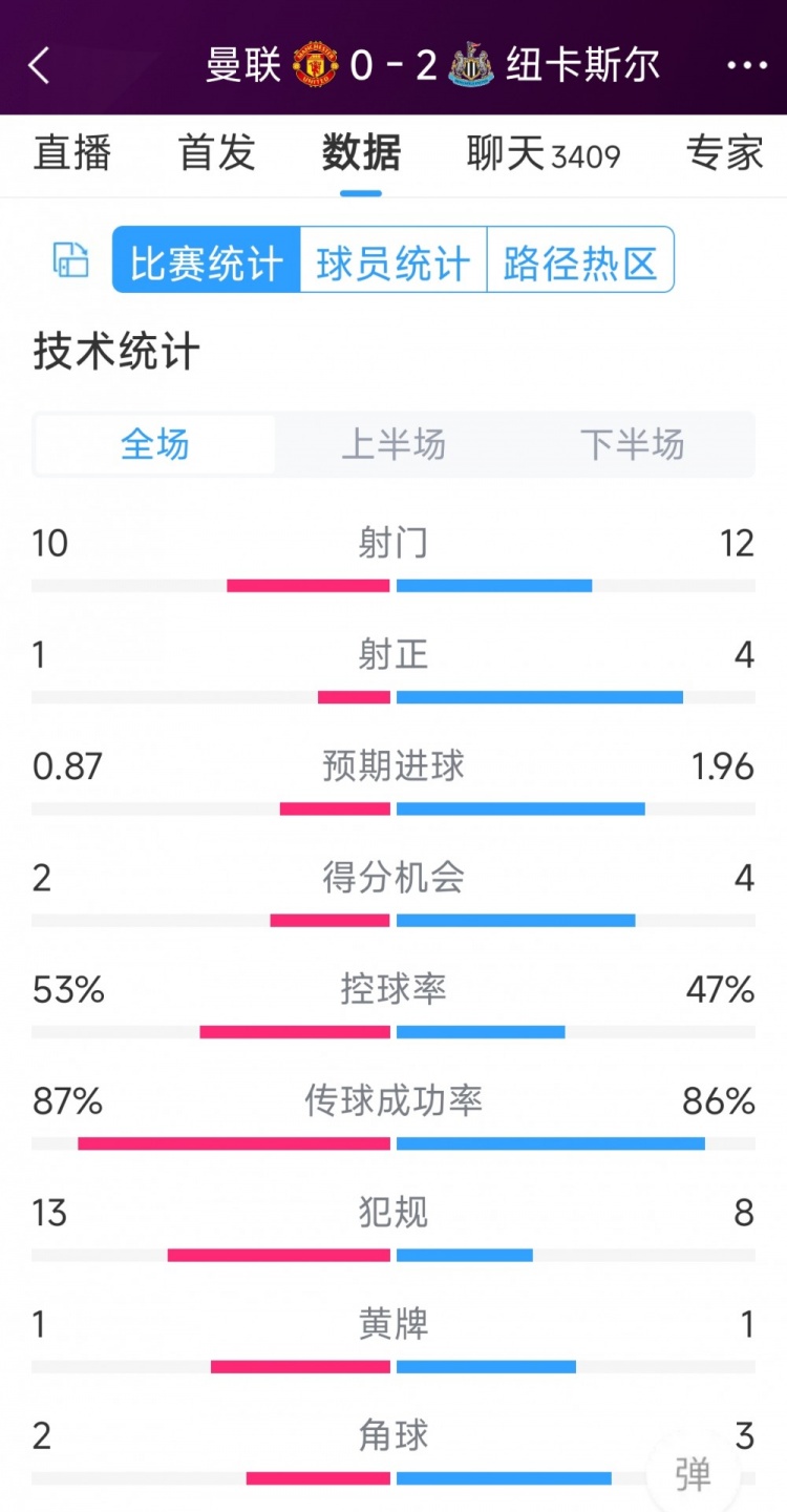 曼聯(lián)全場僅1次射正，曼聯(lián)0-2紐卡全場數(shù)據(jù)：射門10-12，射正1-4