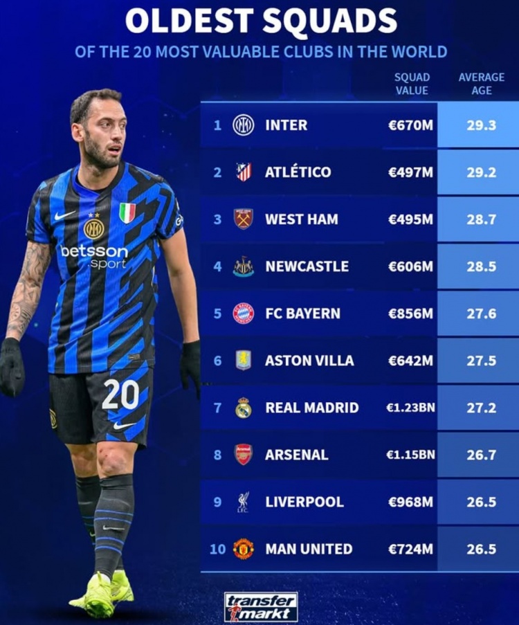  德轉(zhuǎn)列俱樂部平均年齡最大榜：國(guó)米馬競(jìng)列前二，拜仁皇馬在列