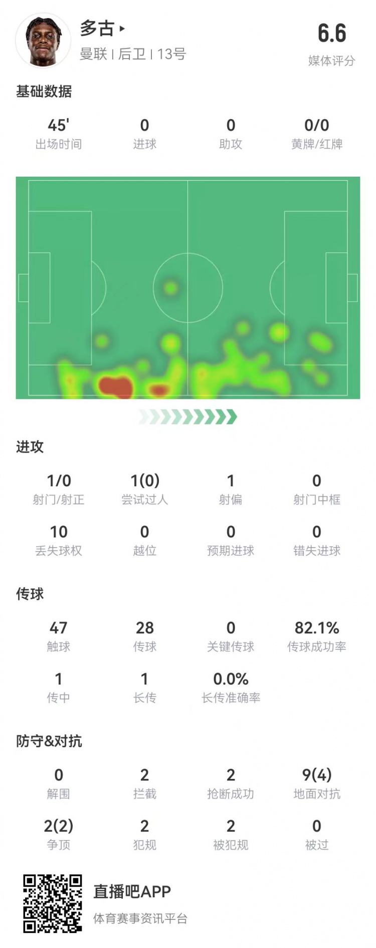  多古首秀半場被換，11對抗6成功 2犯規(guī)2造犯規(guī)2搶斷2攔截 獲6.6分