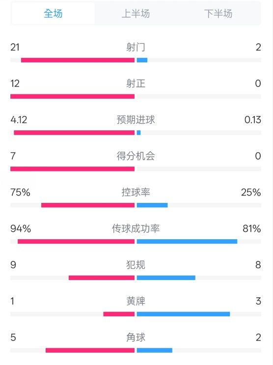  碾壓！拜仁3-0不萊梅數(shù)據(jù)：射門21-2，射正12-0，控球率75%-25%