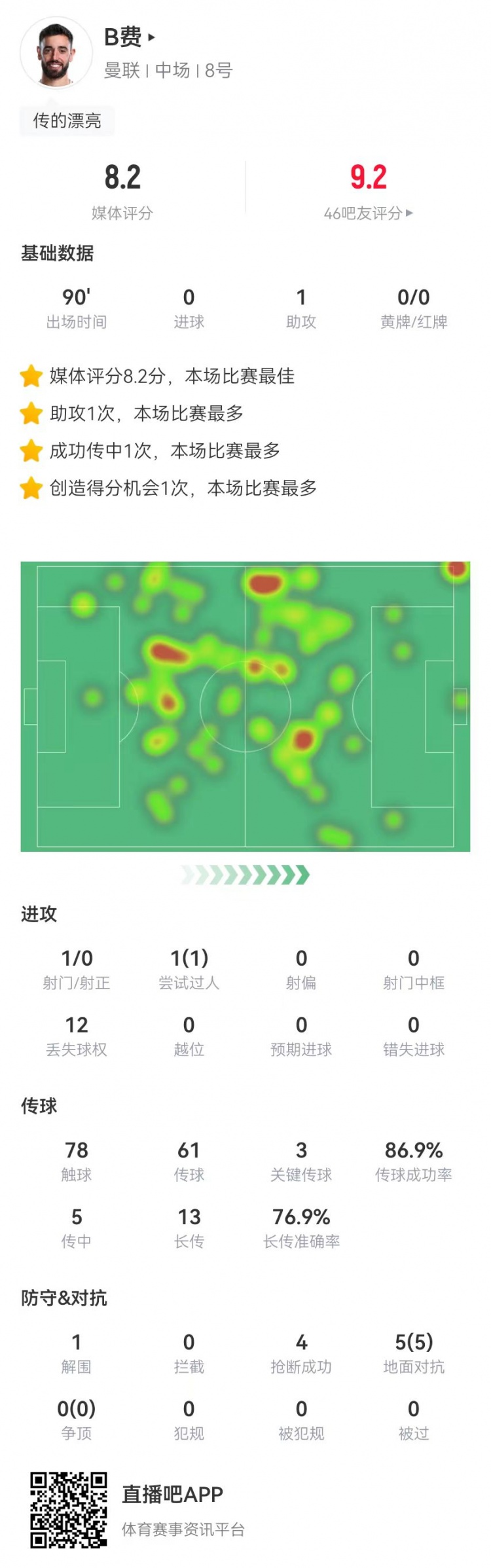  B費(fèi)本場(chǎng)1助攻+3關(guān)鍵傳球 14長傳10成功 5對(duì)抗5成功 8.2分全場(chǎng)最高