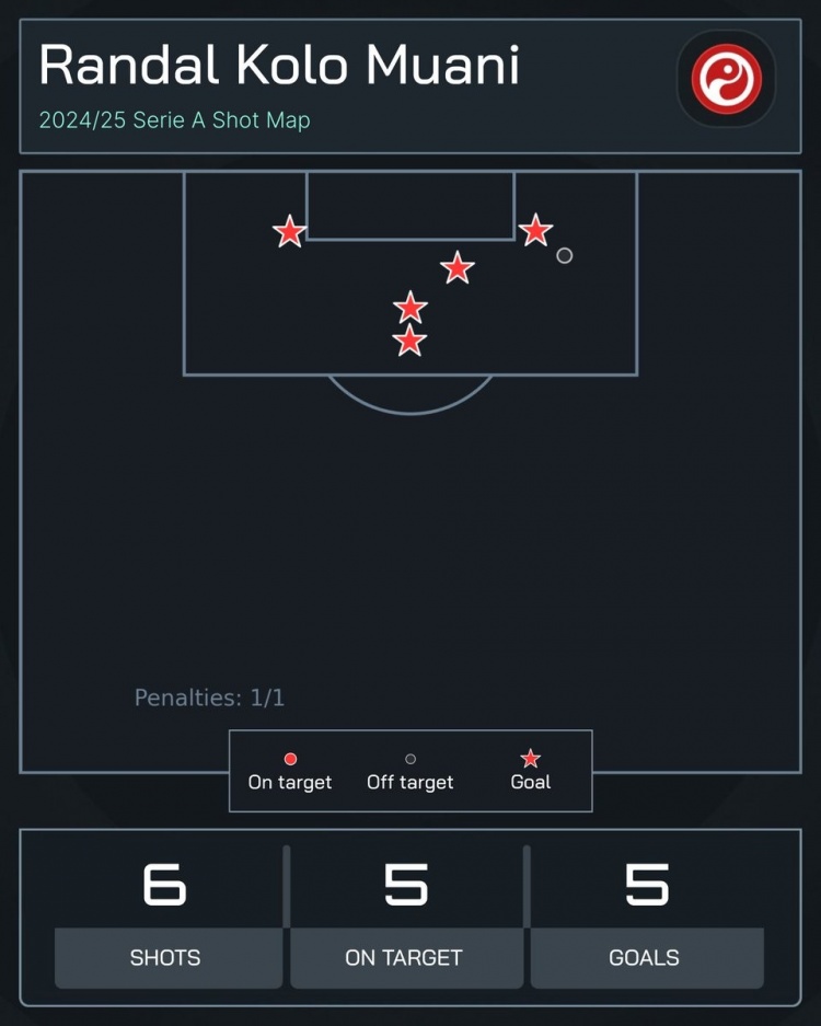  高效！穆阿尼為尤文3場打進(jìn)5球，共計(jì)僅6次射門6次射正