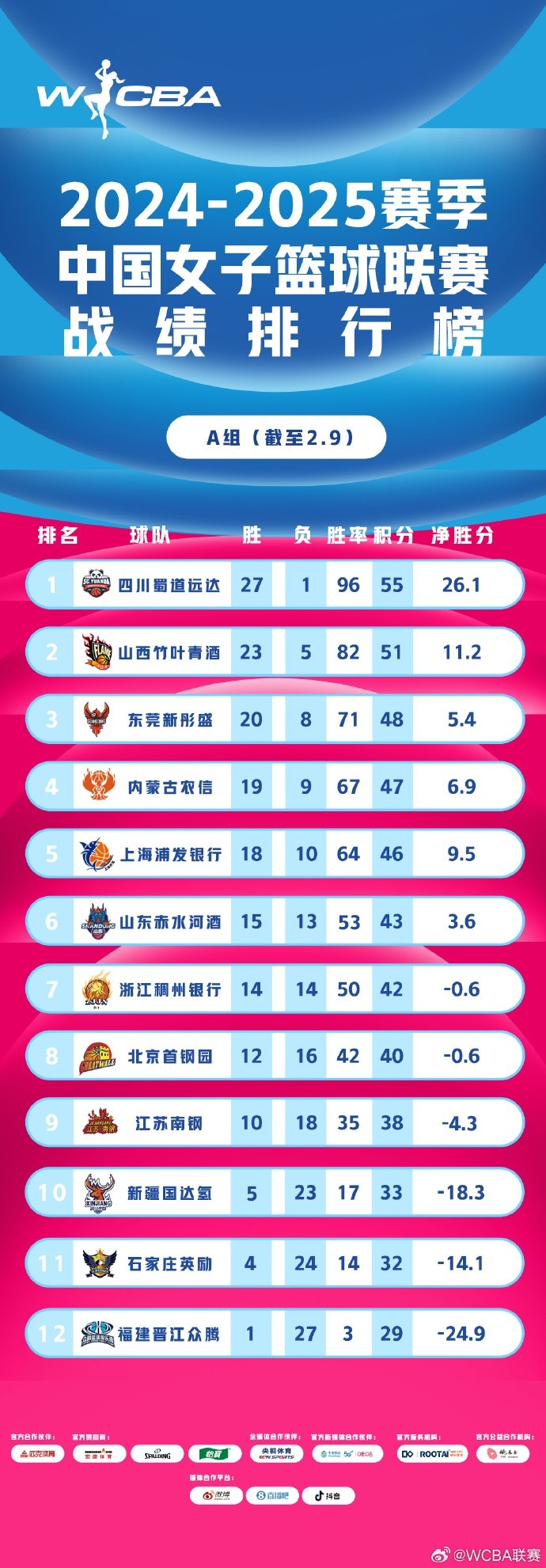  WCBA聯(lián)賽戰(zhàn)績排行榜：四川27勝1負A組領(lǐng)跑 武漢26勝4負B組第一