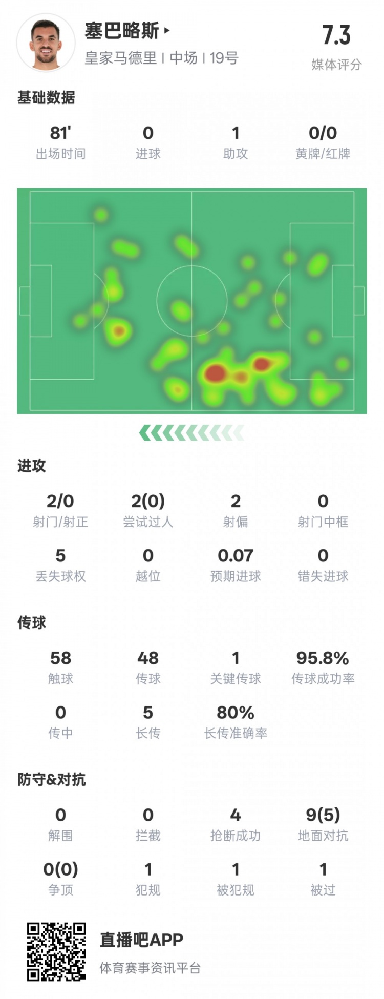  塞巴略斯本場數(shù)據(jù)：1送點1助攻1關鍵傳球4搶斷，評分7.3