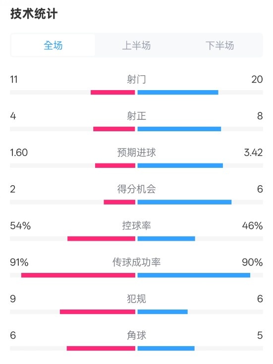  曼城2-3皇馬全場(chǎng)數(shù)據(jù)：射門11-20，射正4-8，控球率54%-46%