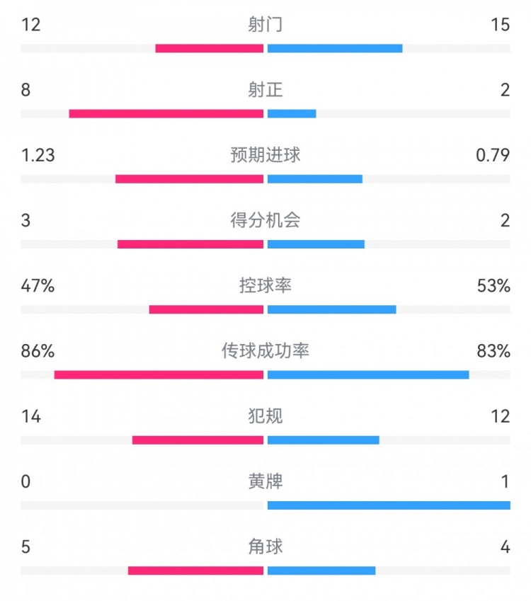  尤文2-1埃因霍溫數(shù)據(jù)：射門12-15，射正8-2，得分機會3-2