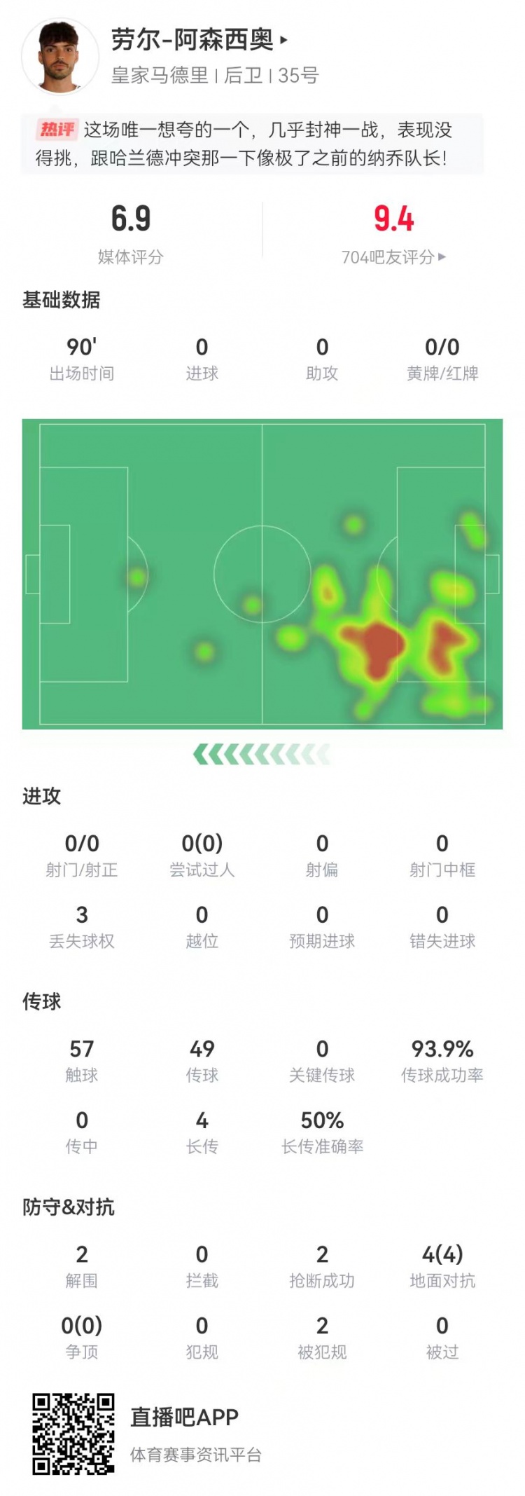  大心臟！勞爾-阿森西奧本場2解圍2搶斷1救險(xiǎn) 4對抗4成功+2造犯規(guī)