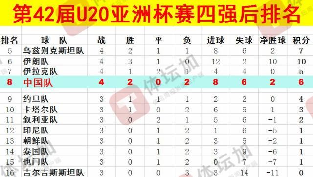  體壇：U20國青最終排名本屆U20亞洲杯第八，比上一屆下降一位