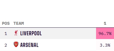  穩(wěn)了??利物浦最新英超奪冠概率高達96.7%，阿森納3.3% 曼城歸0
