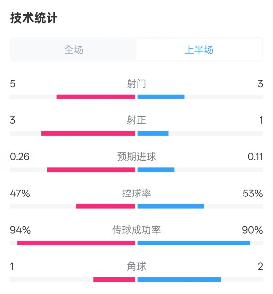  皇馬半場1-1馬競數(shù)據(jù)：射門5-3，射正3-1，控球率47%-53%