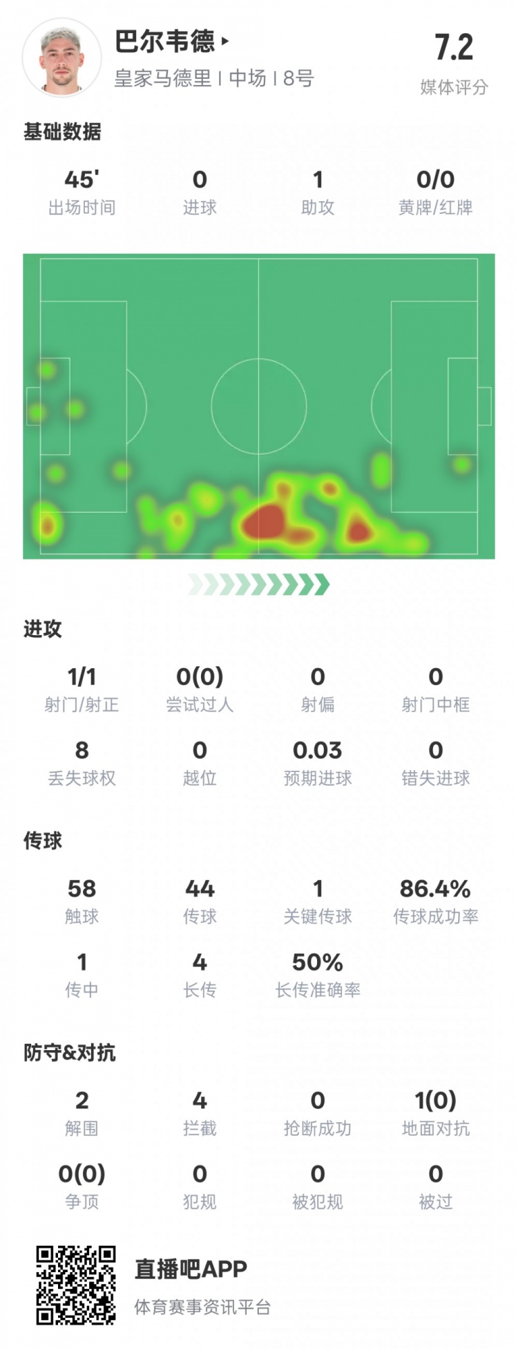  巴爾韋德半場數(shù)據(jù)：1助攻1關鍵傳球2解圍4攔截，評分7.2