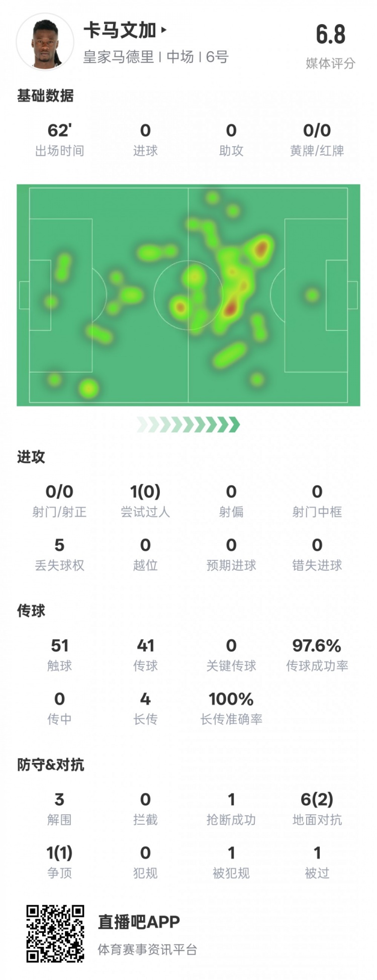  卡馬文加本場(chǎng)數(shù)據(jù)：傳球成功率97.6%&3解圍1搶斷，評(píng)分6.8