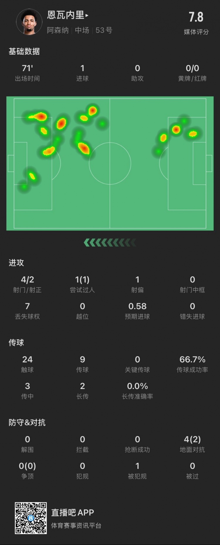  17歲恩瓦內(nèi)里本場：4射2正進1球，1次過人成功，4次對抗成功2次