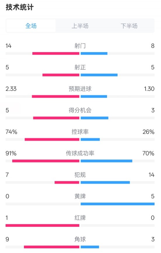  拜仁2-3波鴻全場(chǎng)數(shù)據(jù)：射門(mén)14-8，射正5-5，控球74%-26%，紅牌1-0