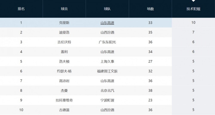  趙探長：山東外援克里斯因吃T將被罰1萬 累計10T&再犯就要被禁賽