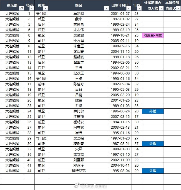  2025中甲聯(lián)賽各參賽隊球員名單（自整理，非官方） ???