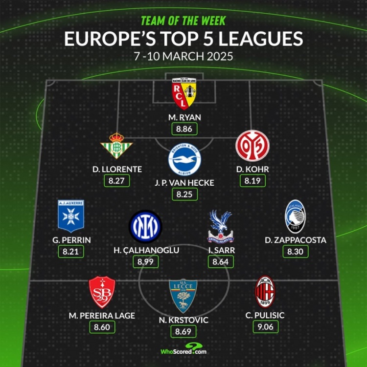  whoscored本周五大聯(lián)賽最佳陣：普利西奇&恰20領(lǐng)銜，袋鼠國(guó)門(mén)在列