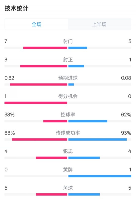  馬競(jìng)半場(chǎng)1-0皇馬數(shù)據(jù)：射門7-3，射正3-1，控球率38%-62%