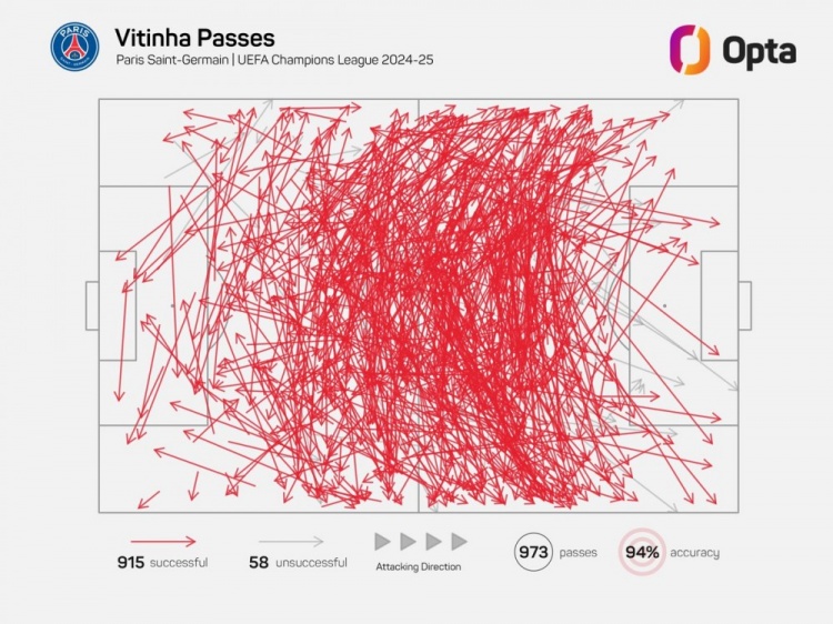  維蒂尼亞單賽季歐冠成功傳球已915次，近21年中場僅哈維等4人做到