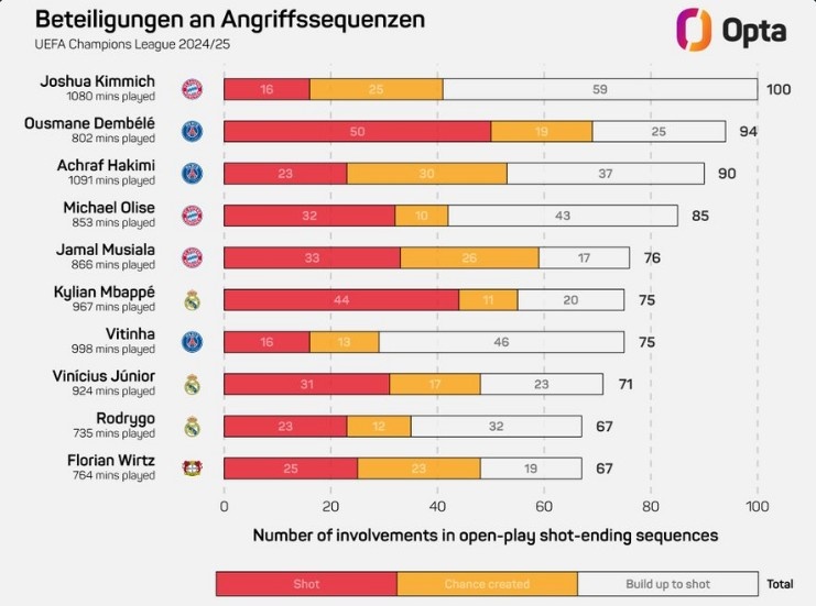  基米希本賽季歐冠100次參與形成射門的進攻，領(lǐng)跑所有球員