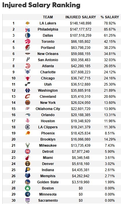  遭大規(guī)模傷病潮！湖人傷病名單人員薪資達1.48億 超76人聯(lián)盟最多